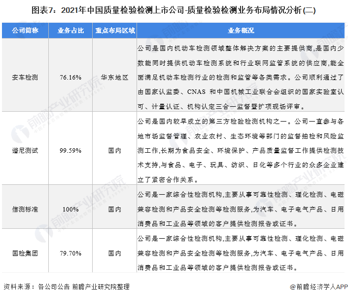 图表7：2021年中国质量检验检测上市公司-质量检验检测业务布局情况分析(二)