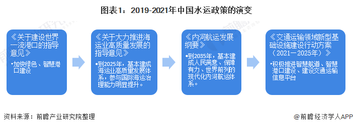 图表1：2019-2021年中国水运政策的演变