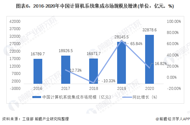 图表6：2016-2020年中国计算机系统集成市场规模及增速(单位：亿元，%)
