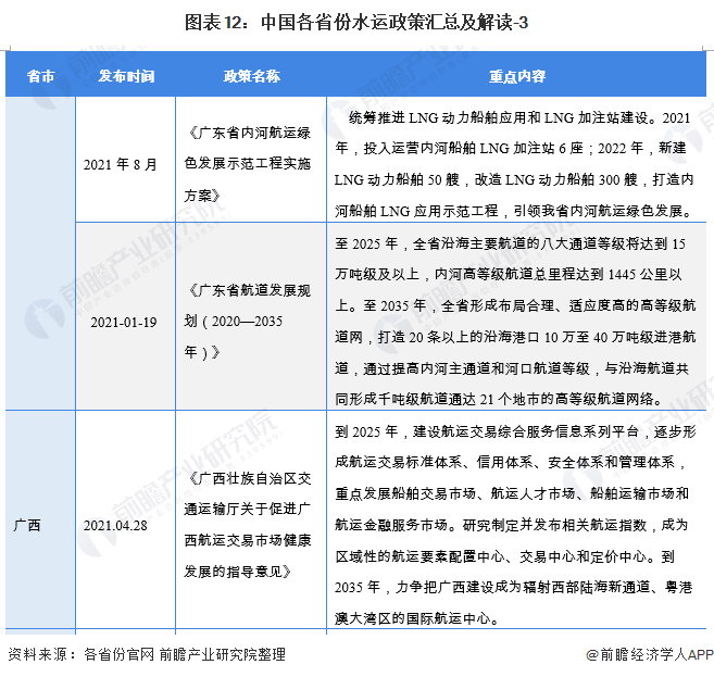 图表12：中国各省份水运政策汇总及解读-3