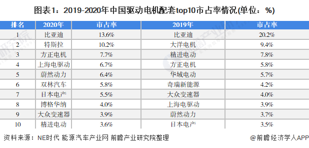 图表1：2019-2020年中国驱动电机配套top10市占率情况(单位：%)