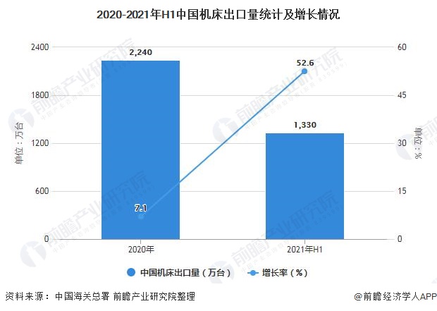 2020-2021年H1中国机床出口量统计及增长情况