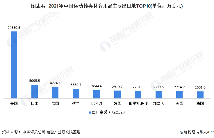 图表4：2021年中国运动鞋类体育用品主要出口地TOP10(单位：万美元)