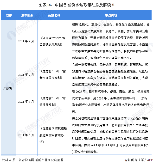 图表14：中国各省份水运政策汇总及解读-5