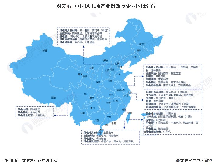 图表4：中国风电场产业链重点企业区域分布