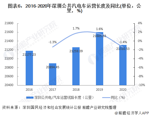 图表6：2016-2020年深圳公共汽电车运营长度及同比(单位：公里，%)