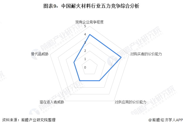 图表9：中国耐火材料行业五力竞争综合分析