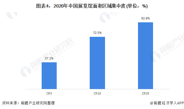 图表4：2020年中国展览馆面积区域集中度(单位：%)
