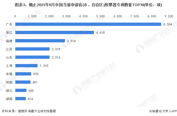 图表3：截止2021年9月中国当前申请省(市、自治区)按摩器专利数量TOP10(单位：项)
