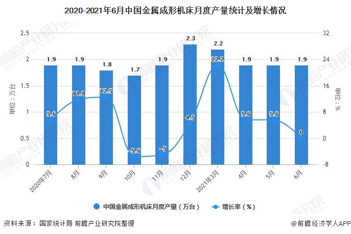 2020-2021年6月中国金属成形机床月度产量统计及增长情况