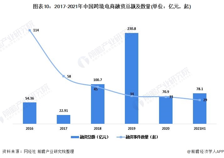 图表10：2017-2021年中国跨境电商融资总额及数量(单位：亿元，起)