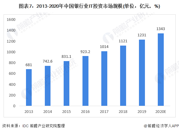 图表7：2013-2020年中国银行业IT投资市场规模(单位：亿元，%)