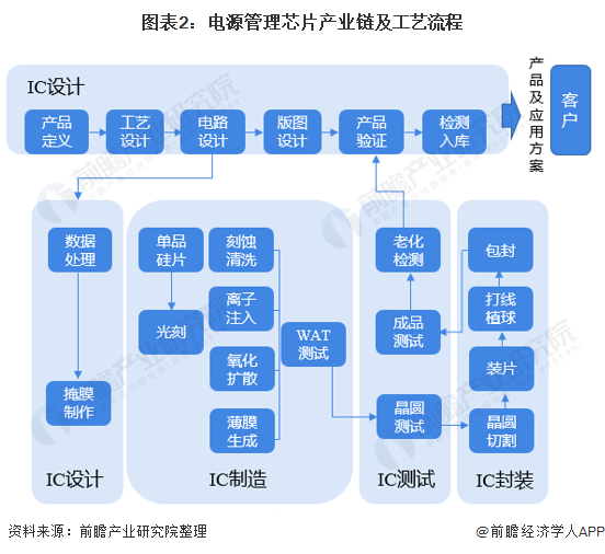 图表2：电源管理芯片产业链及工艺流程