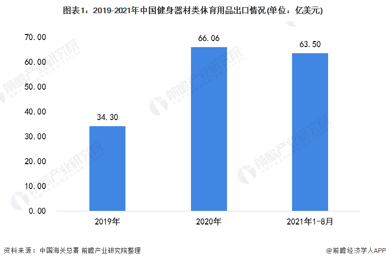 图表1：2019-2021年中国健身器材类体育用品出口情况(单位：亿美元)