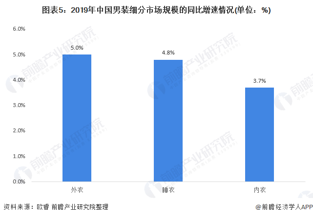 图表5：2019年中国男装细分市场规模的同比增速情况(单位：%)