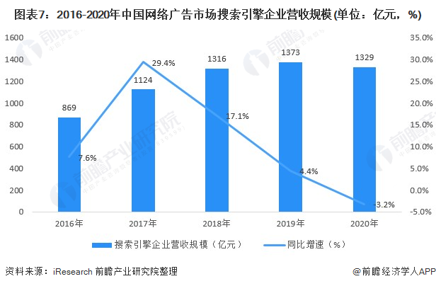 图表7：2016-2020年中国网络广告市场搜索引擎企业营收规模(单位：亿元，%)