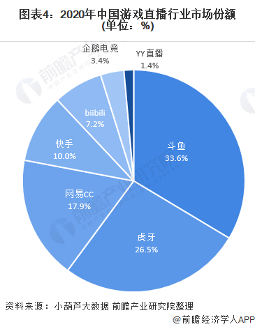 图表4：2020年中国游戏直播行业市场份额(单位：%)