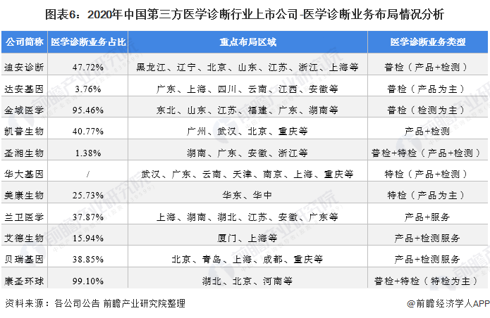 图表6：2020年中国第三方医学诊断行业上市公司-医学诊断业务布局情况分析