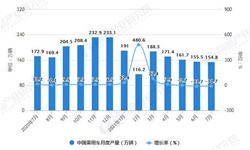 2021年1-7月中国<em>乘</em><em>用</em>车行业市场供需现状分析 1-7月中国<em>乘</em><em>用</em><em>车</em>产销量均超1100万辆