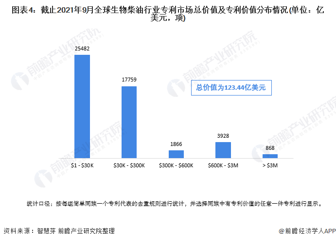 圖表4：截止2021年9月全球生物柴油行業(yè)專(zhuān)利市場(chǎng)總價(jià)值及專(zhuān)利價(jià)值分布情況(單位：億美元，項(xiàng))