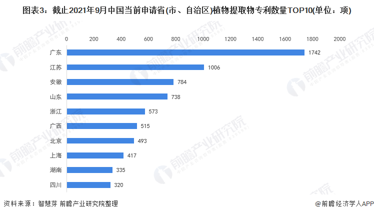 图表3：截止2021年9月中国当前申请省(市、自治区)植物提取物专利数量TOP10(单位：项)