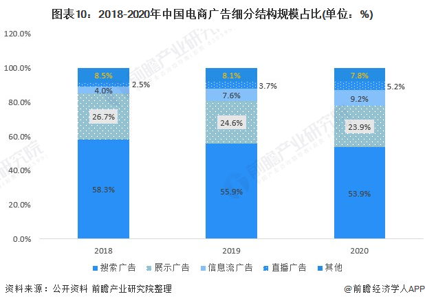 图表10：2018-2020年中国电商广告细分结构规模占比(单位：%)