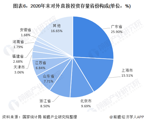 图表6：2020年末对外直接投资存量省份构成(单位：%)