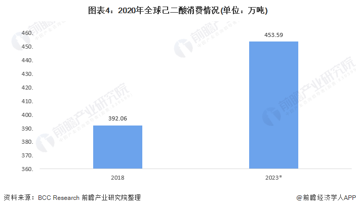 圖表4：2020年全球己二酸消費(fèi)情況(單位：萬噸)