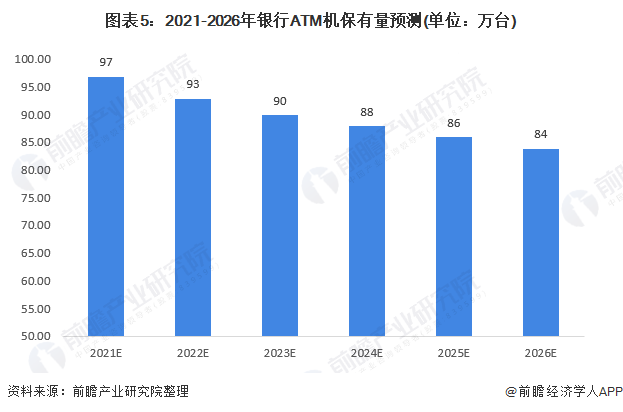 圖表5：2021-2026年銀行ATM機保有量預(yù)測(單位：萬臺)