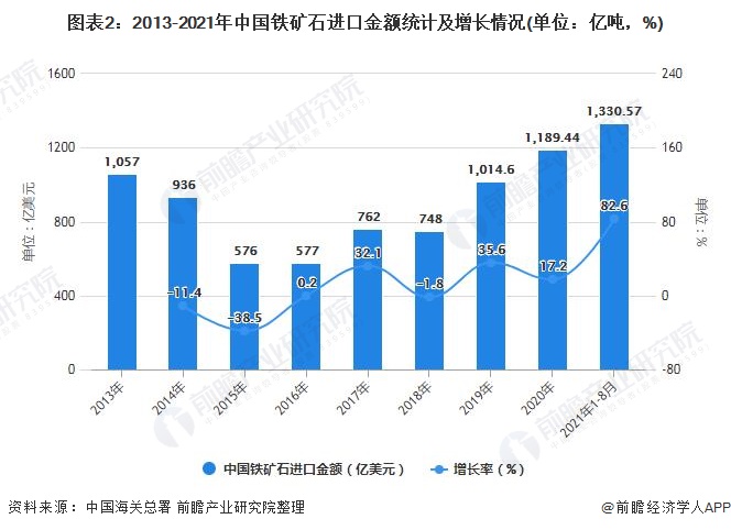 2013-2016年,我國鐵礦石需求下滑,價格持續下跌,進口金額整體保持低位