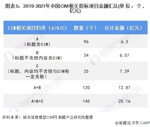 图表5：2019-2021年中国CIM相关招标项目金额汇总(单位：个，亿元)