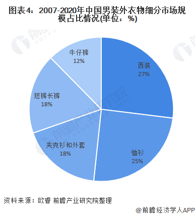 图表4：2007-2020年中国男装外衣物细分市场规模占比情况(单位：%)