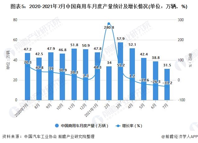 图表5：2020-2021年7月中国商用车月度产量统计及增长情况(单位：万辆，%)
