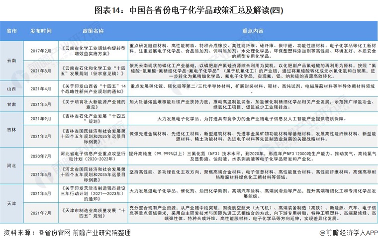图表14：中国各省份电子化学品政策汇总及解读(四)