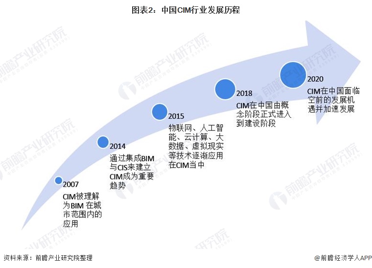 图表2：中国CIM行业发展历程