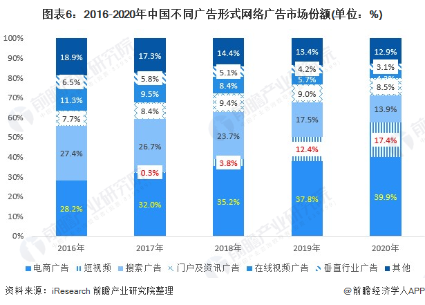 图表6：2016-2020年中国不同广告形式网络广告市场份额(单位：%)