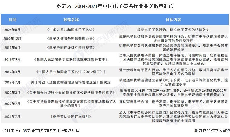 图表2：2004-2021年中国电子签名行业相关政策汇总