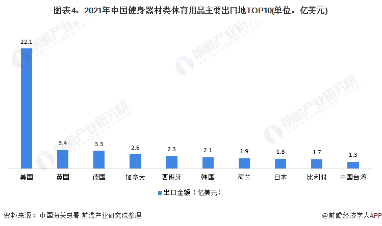图表4：2021年中国健身器材类体育用品主要出口地TOP10(单位：亿美元)