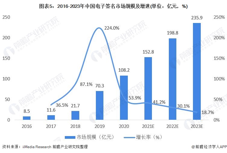 图表5：2016-2023年中国电子签名市场规模及增速(单位：亿元，%)