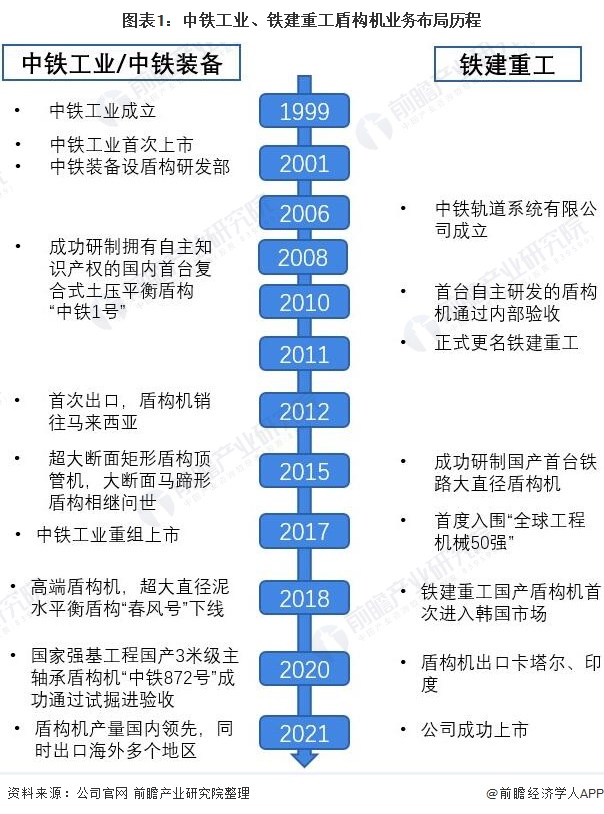 图表1：中铁工业、铁建重工盾构机业务布局历程