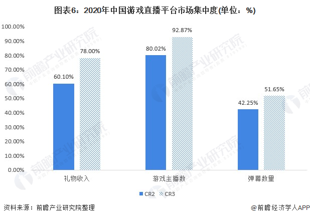 图表6：2020年中国游戏直播平台市场集中度(单位：%)
