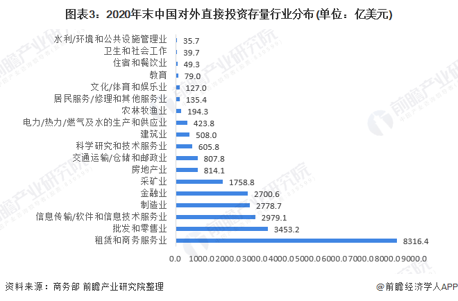 图表3：2020年末中国对外直接投资存量行业分布(单位：亿美元)