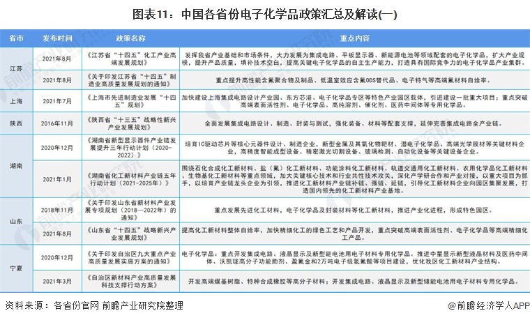 图表11：中国各省份电子化学品政策汇总及解读(一)