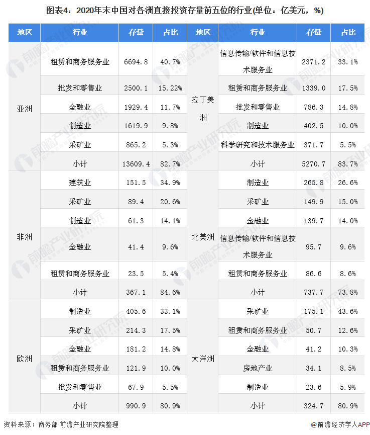 图表4：2020年末中国对各洲直接投资存量前五位的行业(单位：亿美元，%)