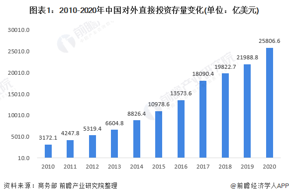 图表1：2010-2020年中国对外直接投资存量变化(单位：亿美元)