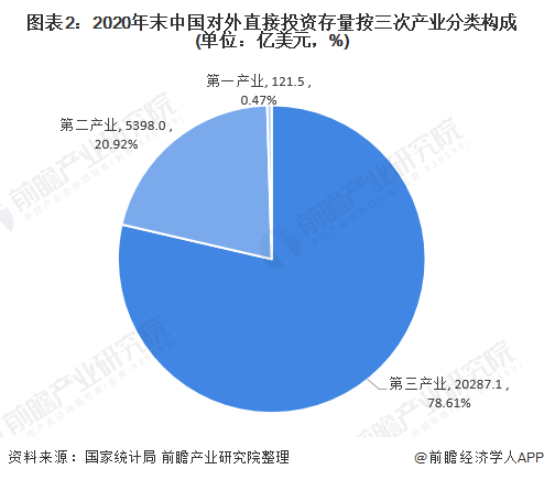 圖表2：2020年末中國對(duì)外直接投資存量按三次產(chǎn)業(yè)分類構(gòu)成(單位：億美元，%)