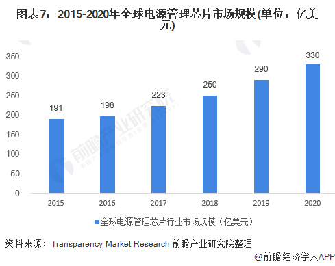 图表7：2015-2020年全球电源管理芯片市场规模(单位：亿美元)