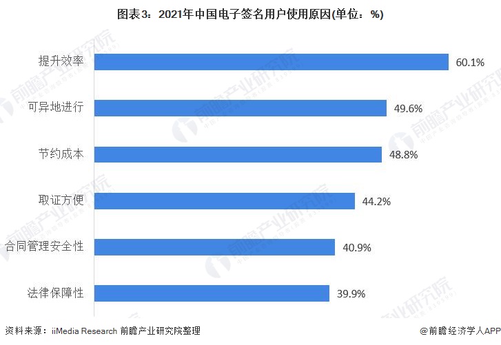 图表3：2021年中国电子签名用户使用原因(单位：%)
