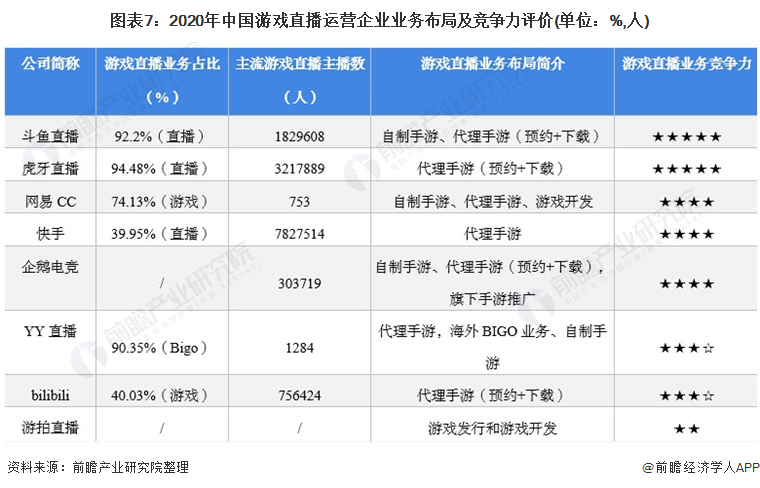 图表7：2020年中国游戏直播运营企业业务布局及竞争力评价(单位：%,人)