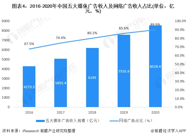 图表4：2016-2020年中国五大媒体广告收入及网络广告收入占比(单位：亿元，%)